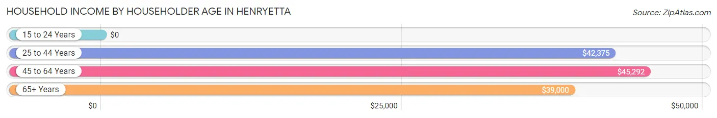 Household Income by Householder Age in Henryetta