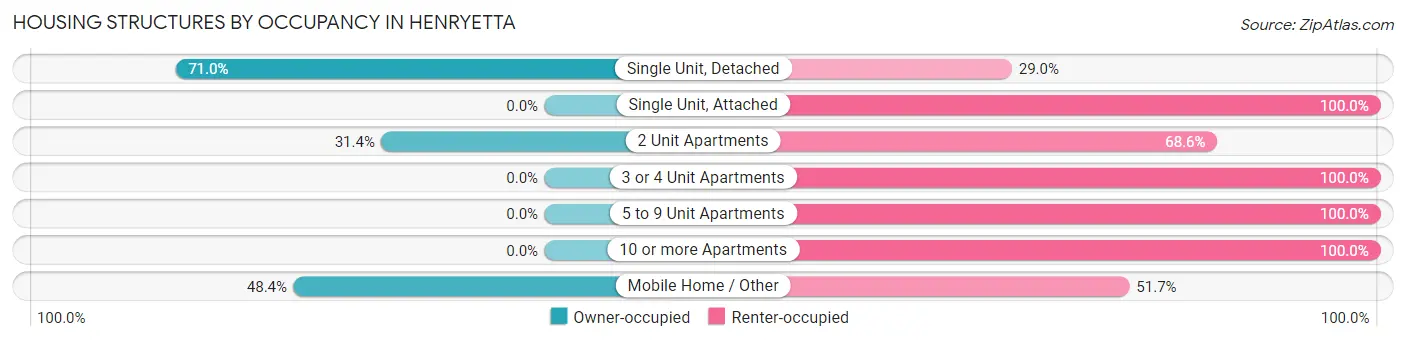 Housing Structures by Occupancy in Henryetta