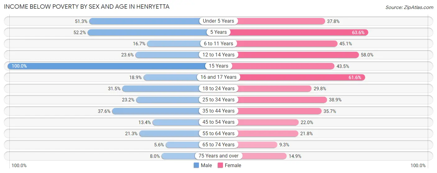 Income Below Poverty by Sex and Age in Henryetta