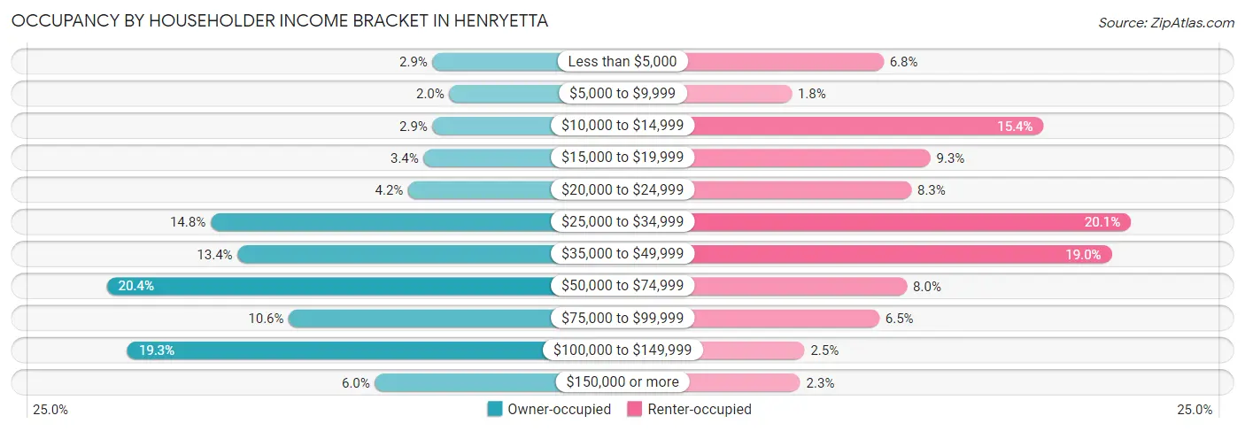 Occupancy by Householder Income Bracket in Henryetta