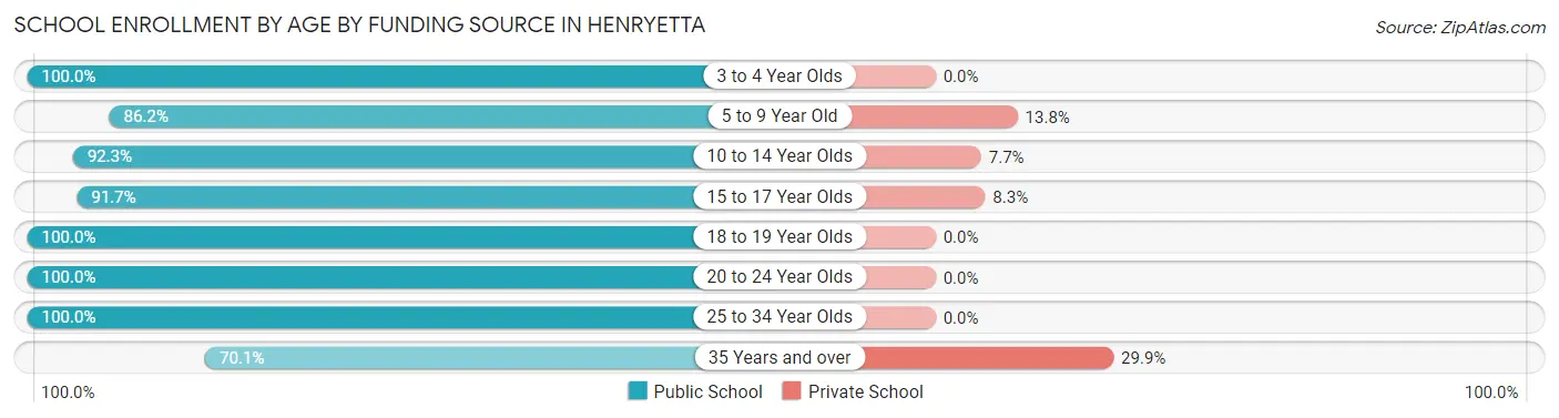 School Enrollment by Age by Funding Source in Henryetta
