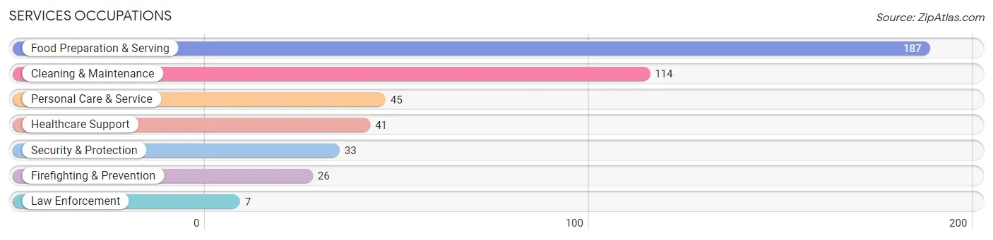 Services Occupations in Henryetta