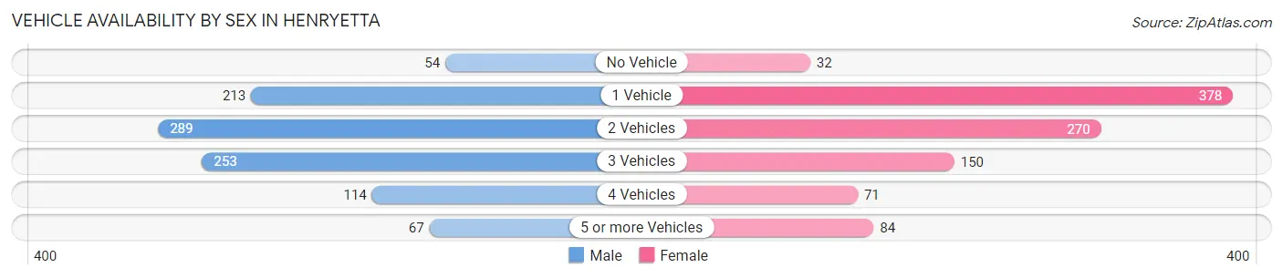 Vehicle Availability by Sex in Henryetta
