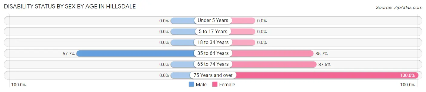 Disability Status by Sex by Age in Hillsdale
