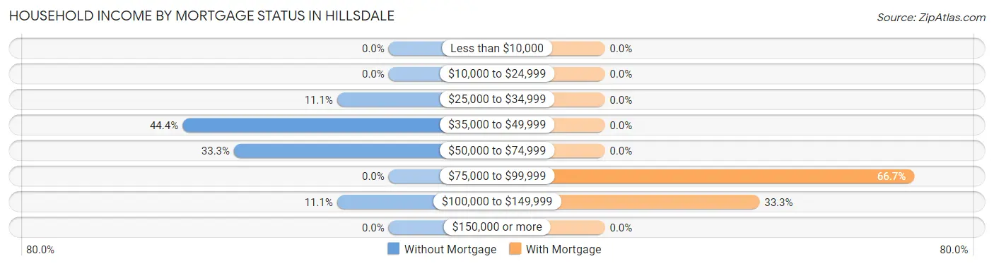 Household Income by Mortgage Status in Hillsdale