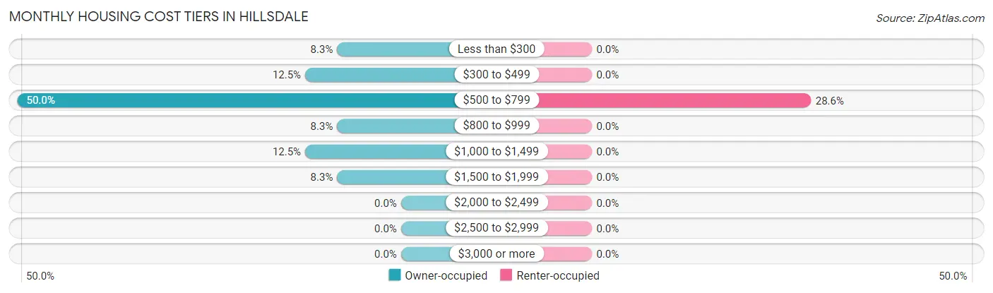 Monthly Housing Cost Tiers in Hillsdale