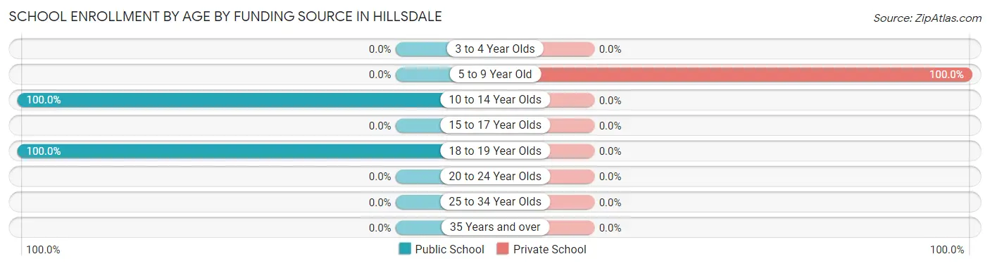 School Enrollment by Age by Funding Source in Hillsdale