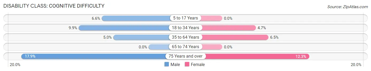 Disability in Hinton: <span>Cognitive Difficulty</span>