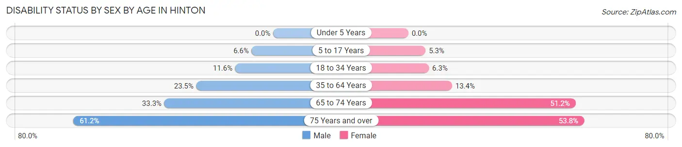 Disability Status by Sex by Age in Hinton