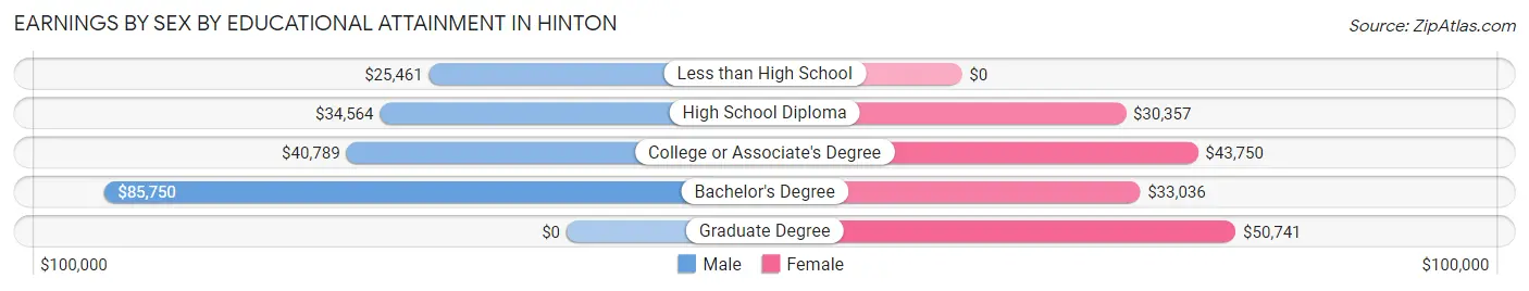 Earnings by Sex by Educational Attainment in Hinton