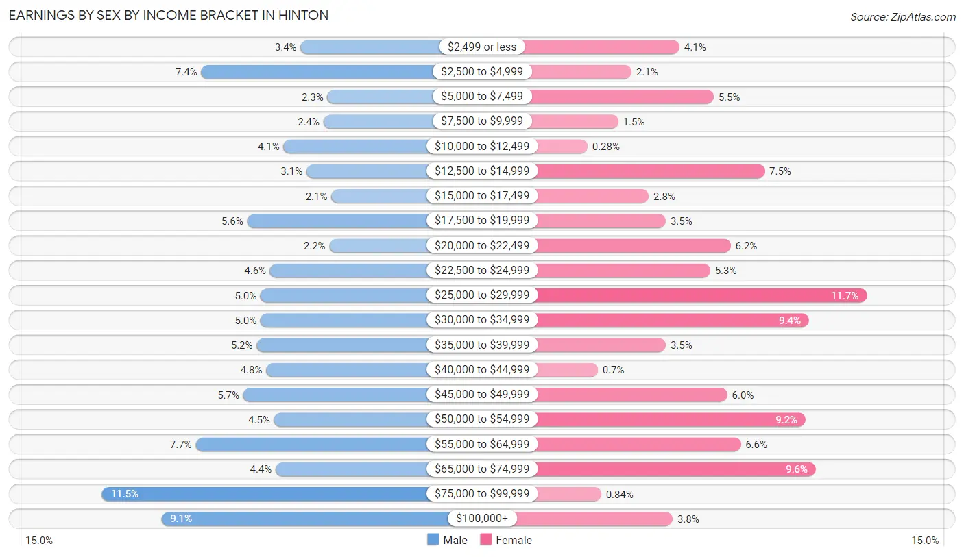 Earnings by Sex by Income Bracket in Hinton