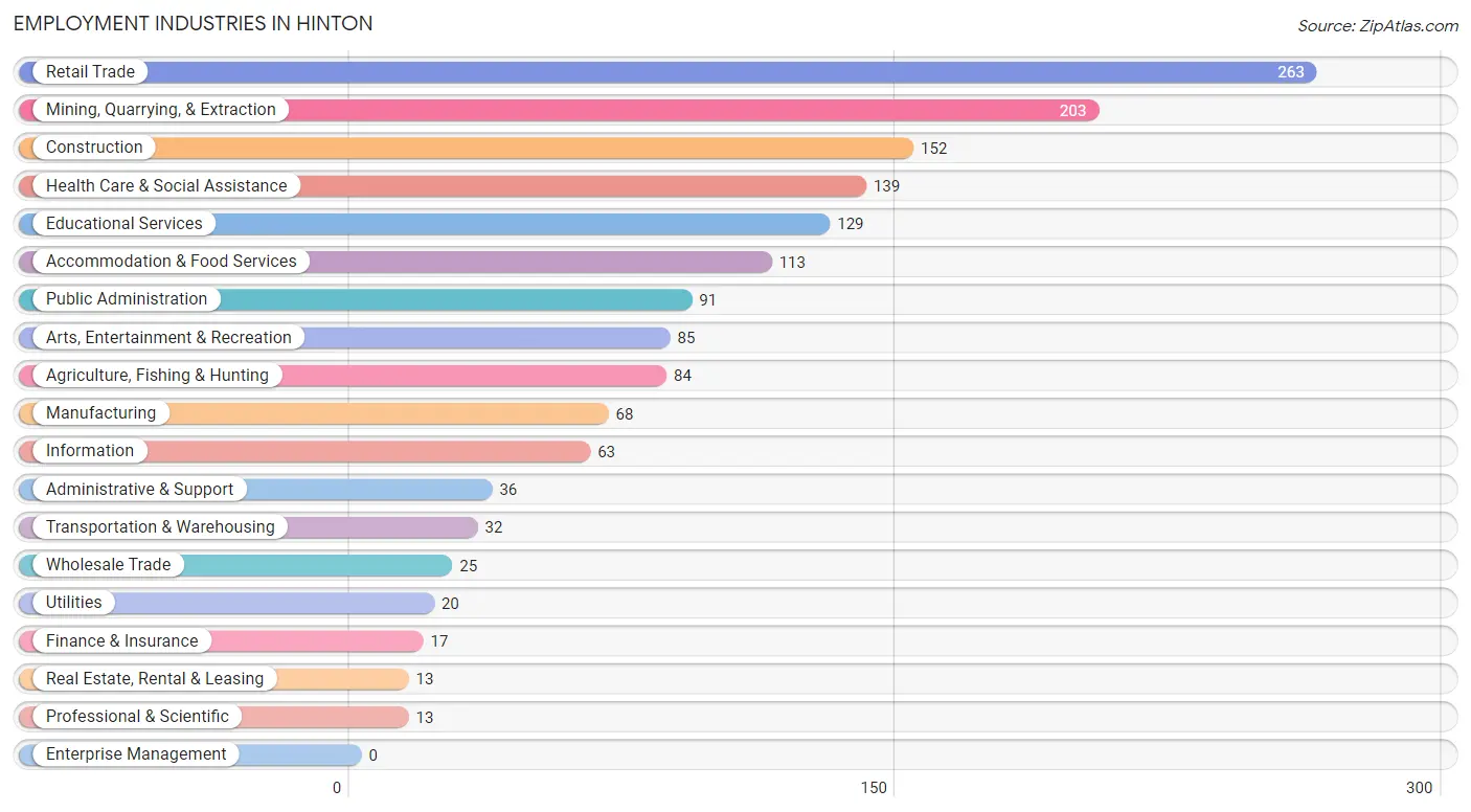 Employment Industries in Hinton