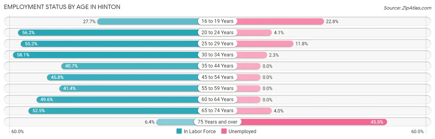 Employment Status by Age in Hinton