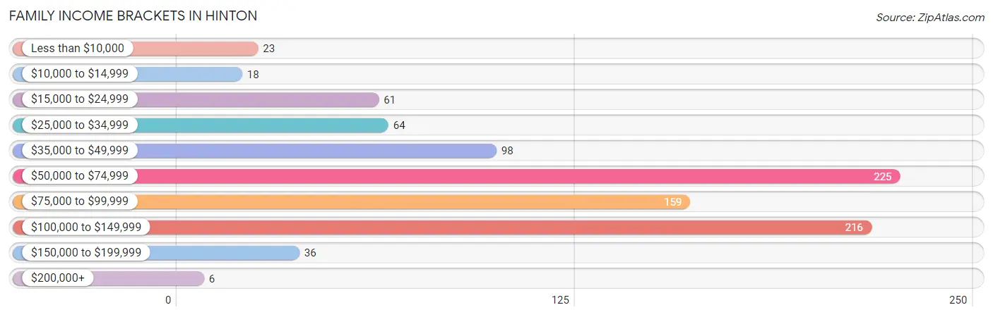 Family Income Brackets in Hinton