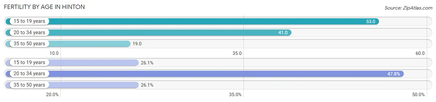 Female Fertility by Age in Hinton