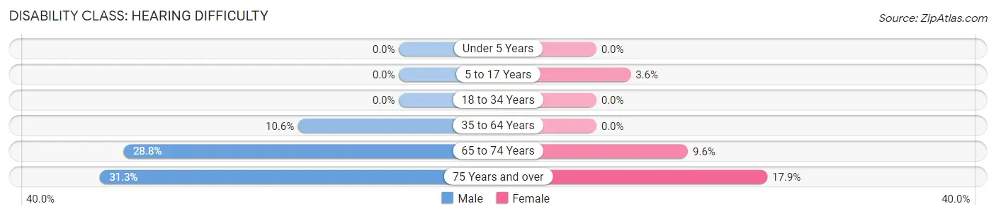 Disability in Hinton: <span>Hearing Difficulty</span>