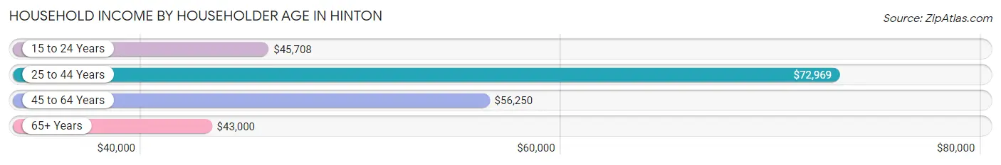 Household Income by Householder Age in Hinton