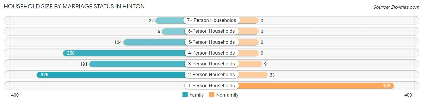 Household Size by Marriage Status in Hinton