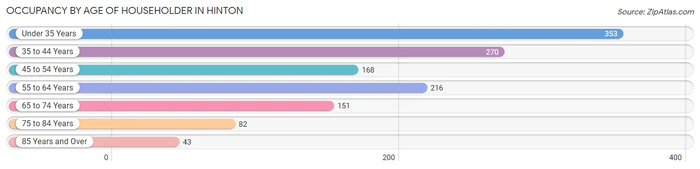 Occupancy by Age of Householder in Hinton