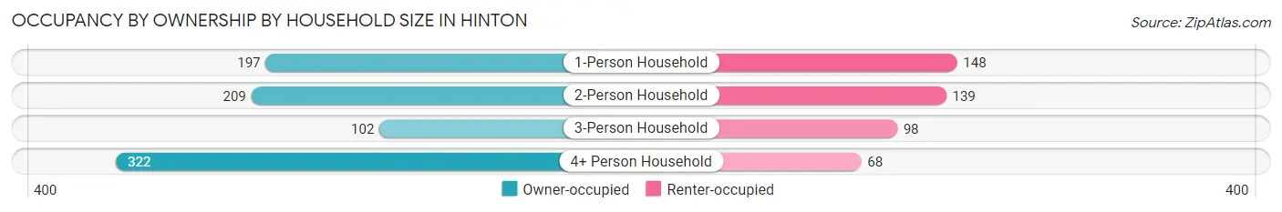 Occupancy by Ownership by Household Size in Hinton