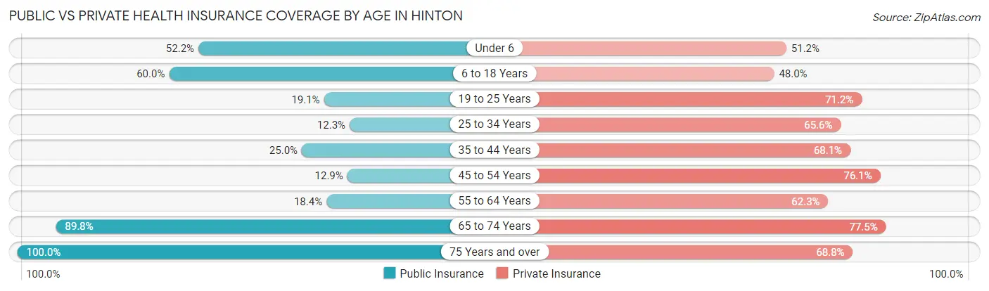Public vs Private Health Insurance Coverage by Age in Hinton