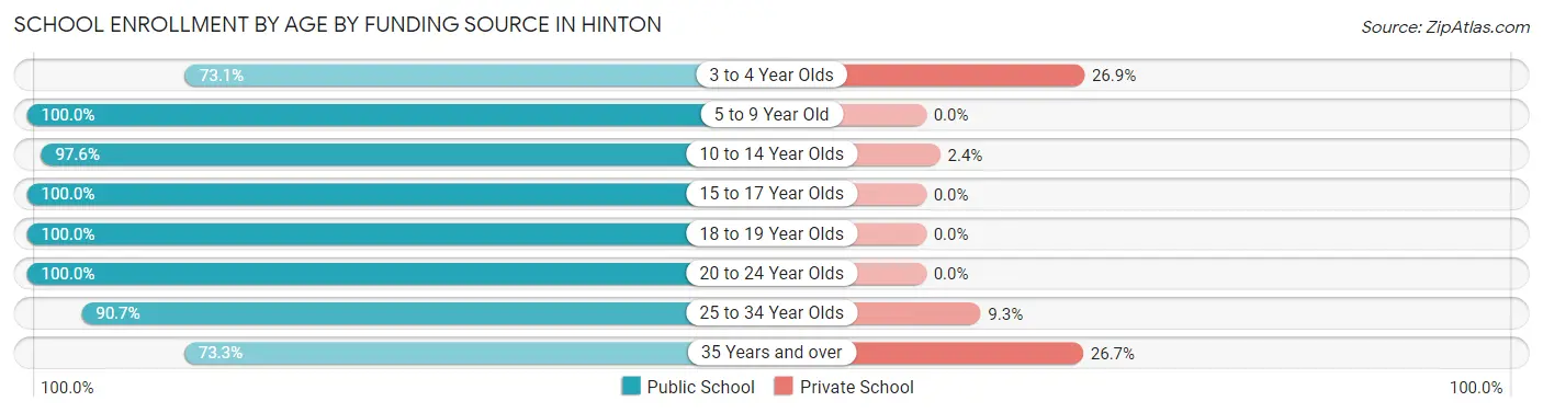 School Enrollment by Age by Funding Source in Hinton