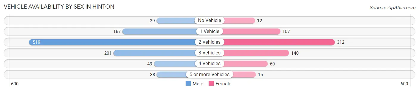 Vehicle Availability by Sex in Hinton