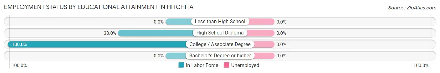 Employment Status by Educational Attainment in Hitchita