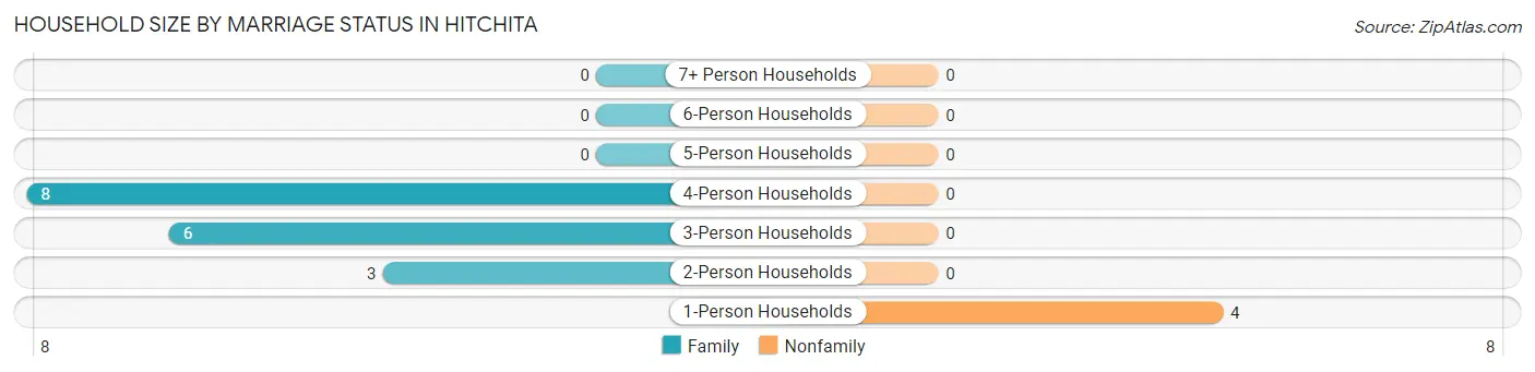 Household Size by Marriage Status in Hitchita