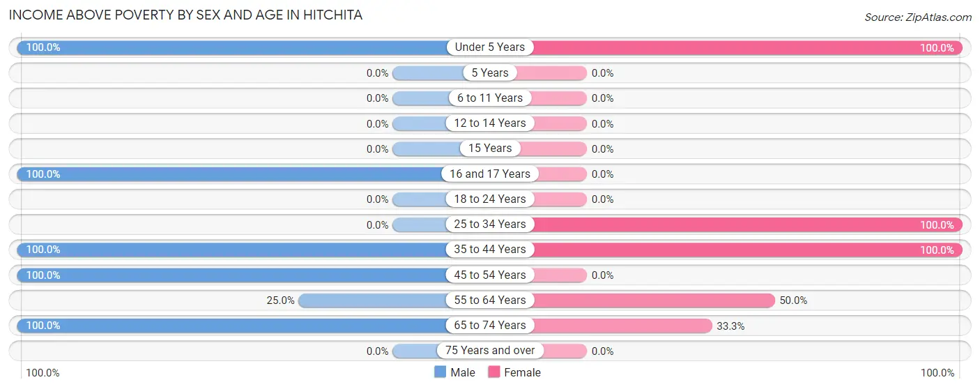 Income Above Poverty by Sex and Age in Hitchita