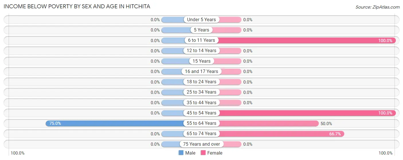 Income Below Poverty by Sex and Age in Hitchita