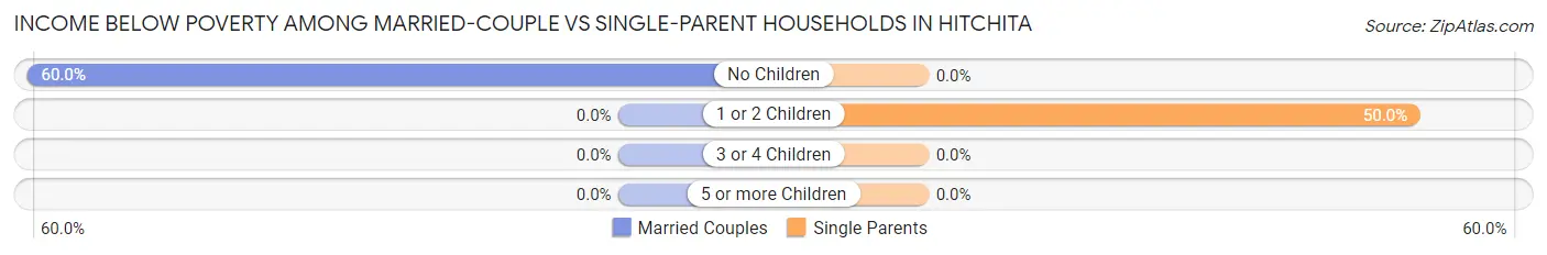 Income Below Poverty Among Married-Couple vs Single-Parent Households in Hitchita