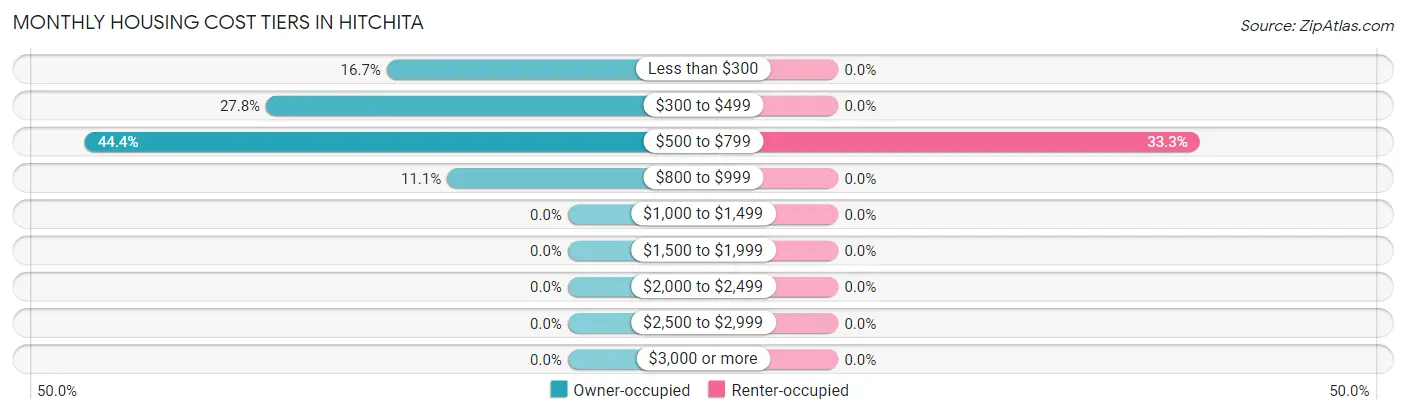 Monthly Housing Cost Tiers in Hitchita