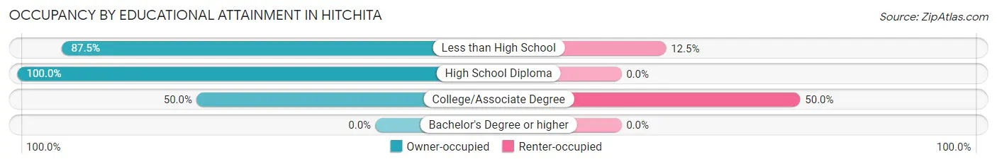Occupancy by Educational Attainment in Hitchita