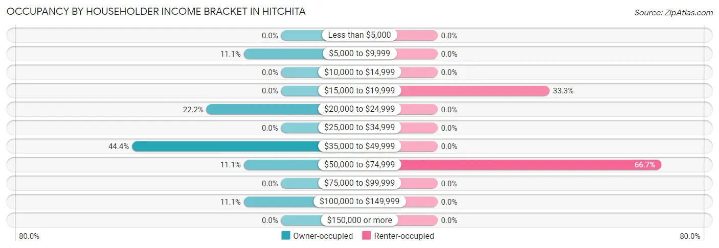Occupancy by Householder Income Bracket in Hitchita