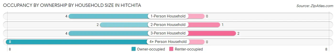 Occupancy by Ownership by Household Size in Hitchita