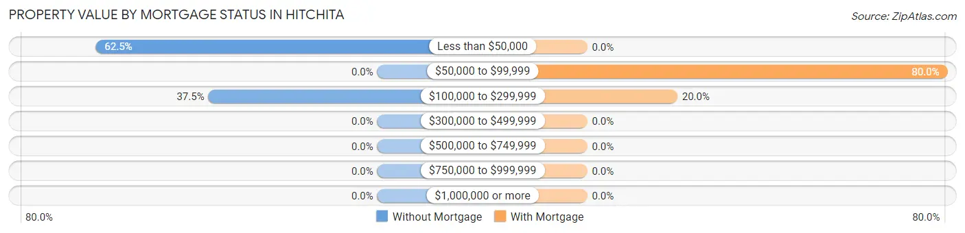 Property Value by Mortgage Status in Hitchita