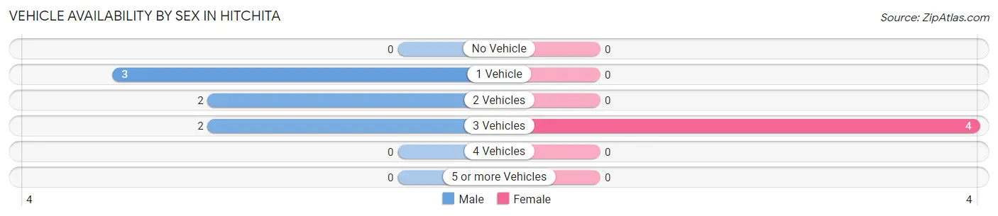 Vehicle Availability by Sex in Hitchita