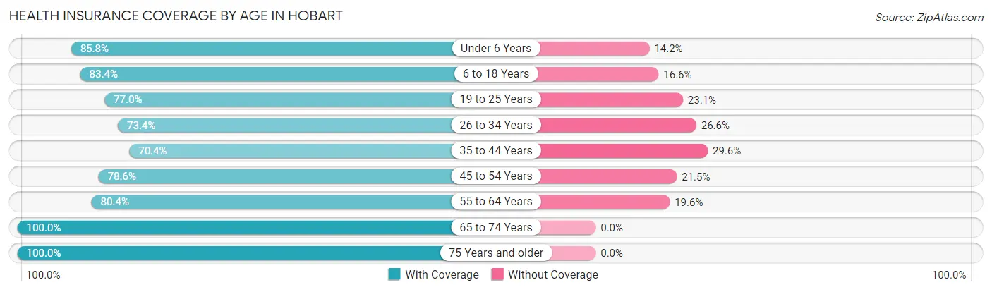 Health Insurance Coverage by Age in Hobart