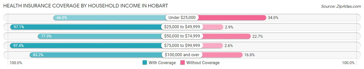Health Insurance Coverage by Household Income in Hobart