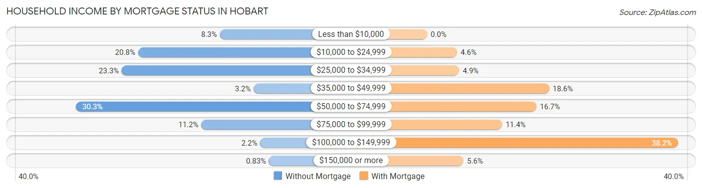 Household Income by Mortgage Status in Hobart