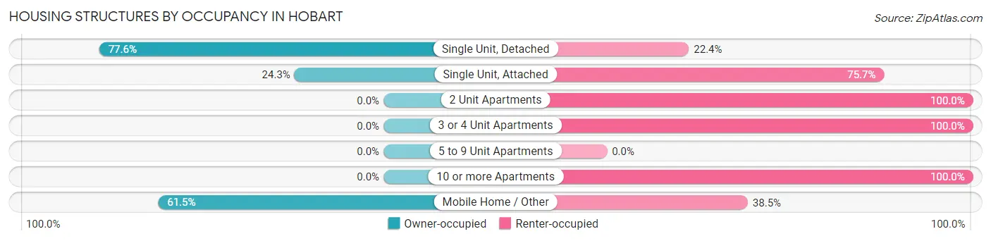 Housing Structures by Occupancy in Hobart