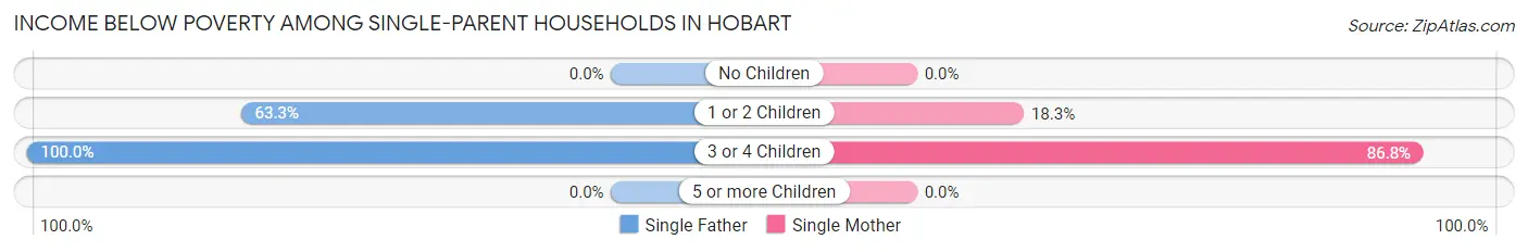 Income Below Poverty Among Single-Parent Households in Hobart