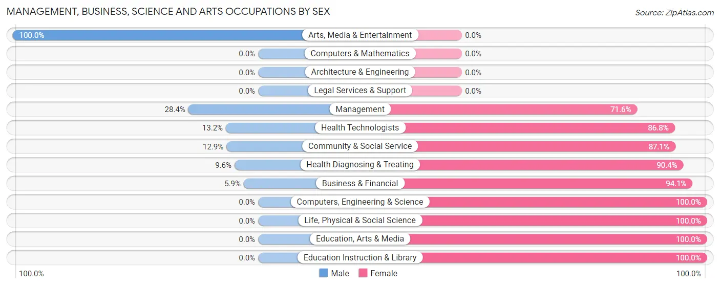 Management, Business, Science and Arts Occupations by Sex in Hobart