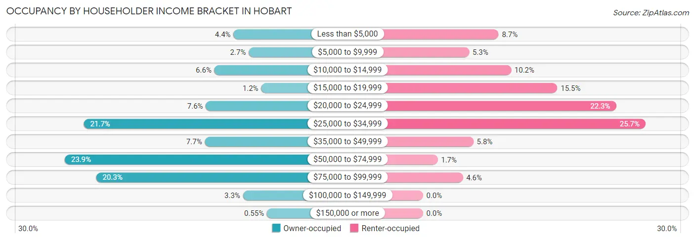 Occupancy by Householder Income Bracket in Hobart
