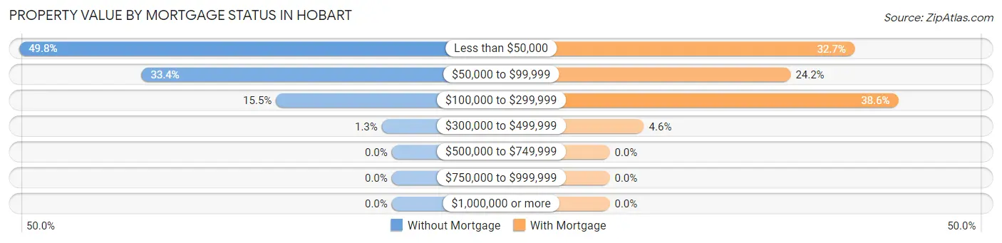 Property Value by Mortgage Status in Hobart