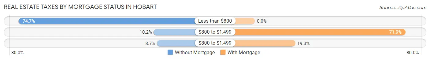 Real Estate Taxes by Mortgage Status in Hobart