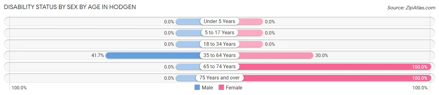 Disability Status by Sex by Age in Hodgen