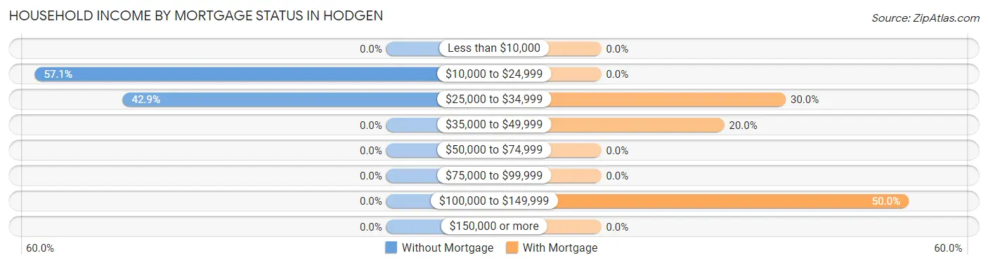 Household Income by Mortgage Status in Hodgen