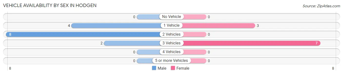 Vehicle Availability by Sex in Hodgen